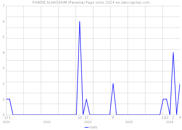 FAWZIE ALHASSAWI (Panama) Page visits 2024 