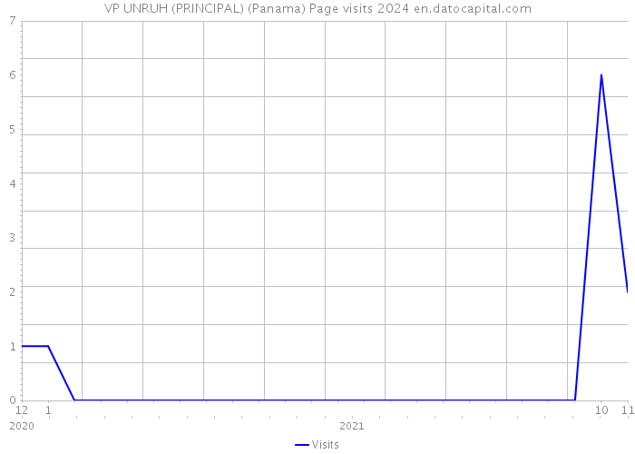 VP UNRUH (PRINCIPAL) (Panama) Page visits 2024 