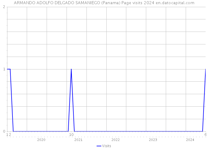 ARMANDO ADOLFO DELGADO SAMANIEGO (Panama) Page visits 2024 