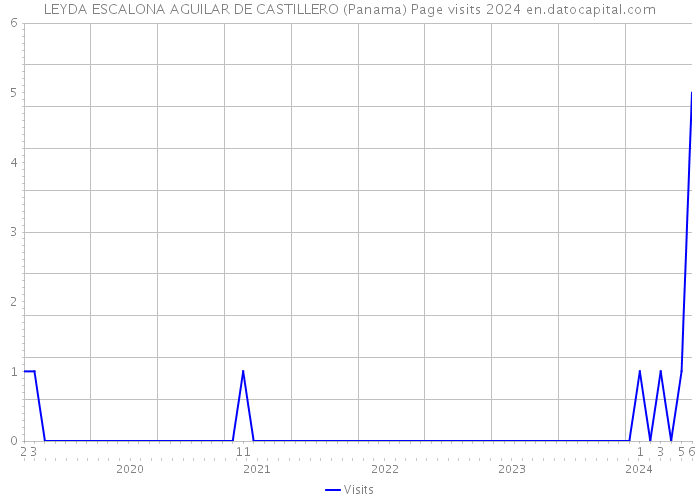 LEYDA ESCALONA AGUILAR DE CASTILLERO (Panama) Page visits 2024 