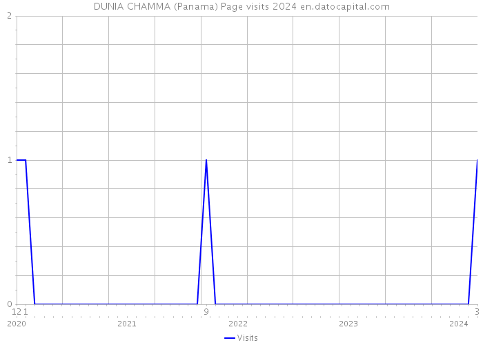 DUNIA CHAMMA (Panama) Page visits 2024 