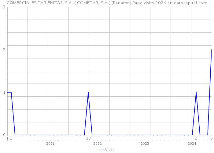 COMERCIALES DARIENITAS, S.A. ( COMEDAR, S.A.) (Panama) Page visits 2024 