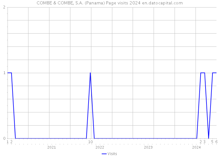 COMBE & COMBE, S.A. (Panama) Page visits 2024 
