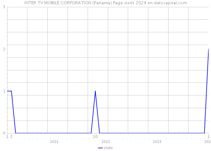 INTER TV MOBILE CORPORATION (Panama) Page visits 2024 