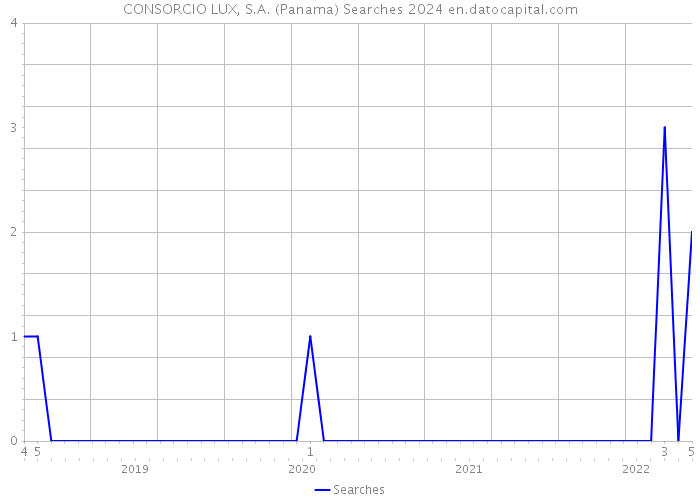CONSORCIO LUX, S.A. (Panama) Searches 2024 