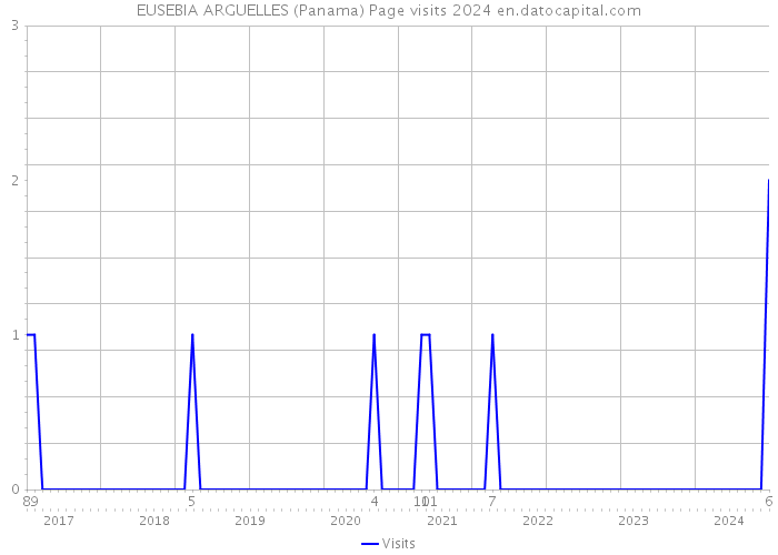 EUSEBIA ARGUELLES (Panama) Page visits 2024 