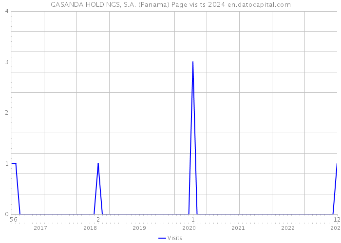 GASANDA HOLDINGS, S.A. (Panama) Page visits 2024 