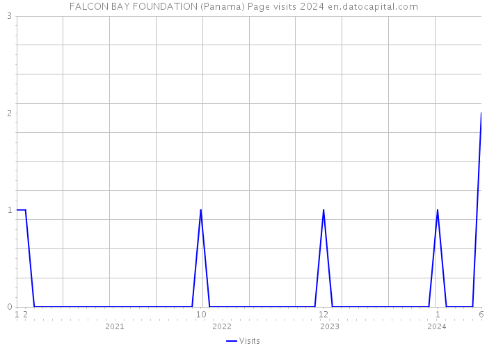 FALCON BAY FOUNDATION (Panama) Page visits 2024 