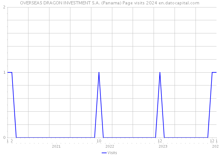 OVERSEAS DRAGON INVESTMENT S.A. (Panama) Page visits 2024 