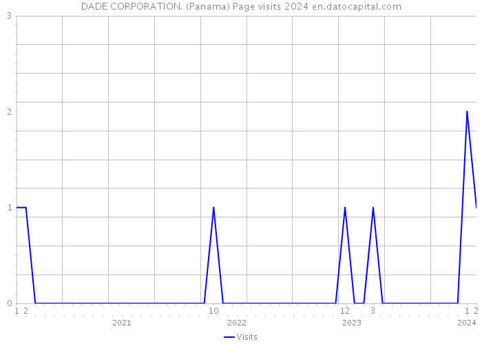 DADE CORPORATION. (Panama) Page visits 2024 