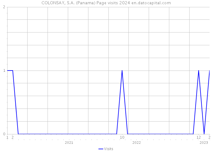 COLONSAY, S.A. (Panama) Page visits 2024 