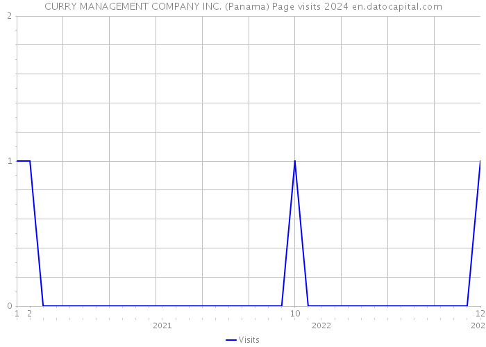 CURRY MANAGEMENT COMPANY INC. (Panama) Page visits 2024 