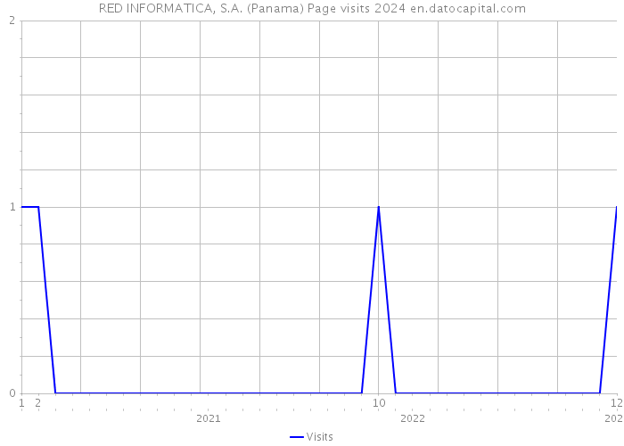 RED INFORMATICA, S.A. (Panama) Page visits 2024 