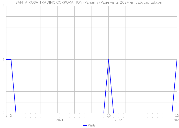 SANTA ROSA TRADING CORPORATION (Panama) Page visits 2024 