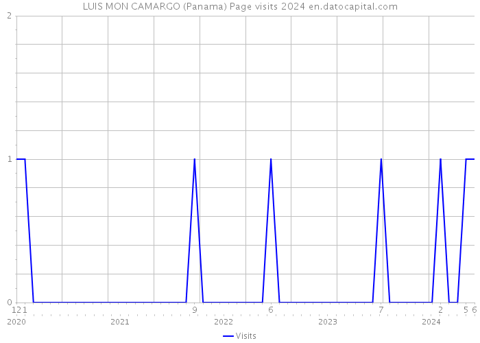 LUIS MON CAMARGO (Panama) Page visits 2024 