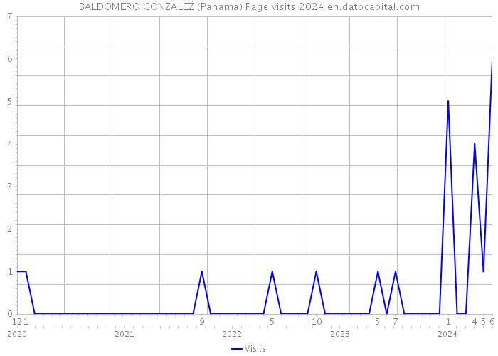 BALDOMERO GONZALEZ (Panama) Page visits 2024 
