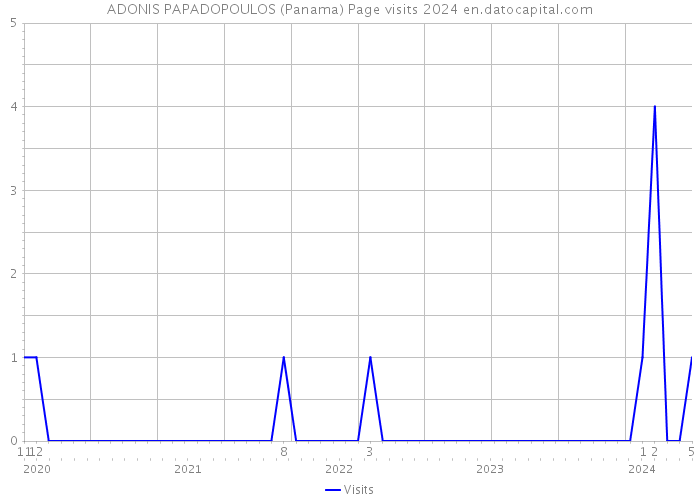 ADONIS PAPADOPOULOS (Panama) Page visits 2024 