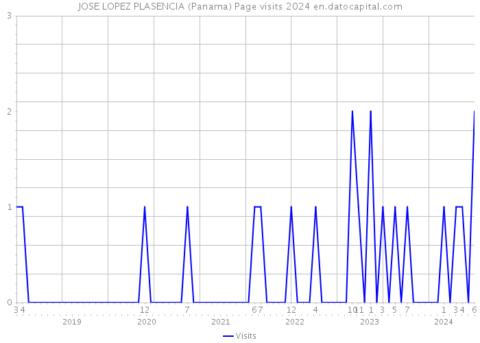 JOSE LOPEZ PLASENCIA (Panama) Page visits 2024 