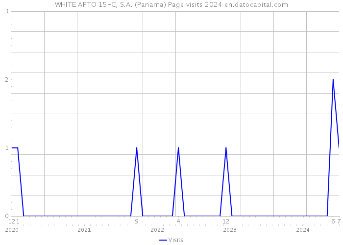WHITE APTO 15-C, S.A. (Panama) Page visits 2024 