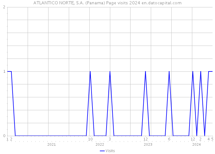 ATLANTICO NORTE, S.A. (Panama) Page visits 2024 