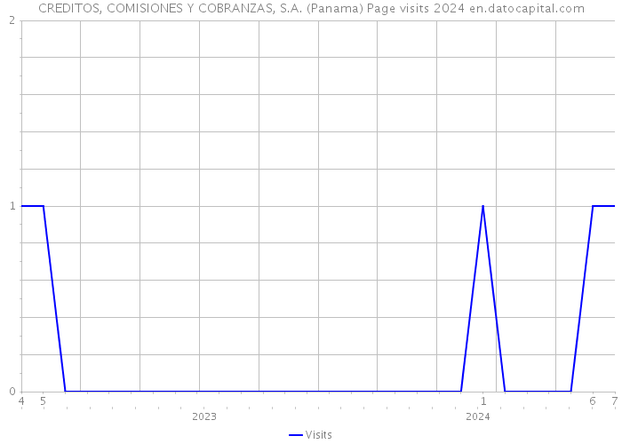 CREDITOS, COMISIONES Y COBRANZAS, S.A. (Panama) Page visits 2024 