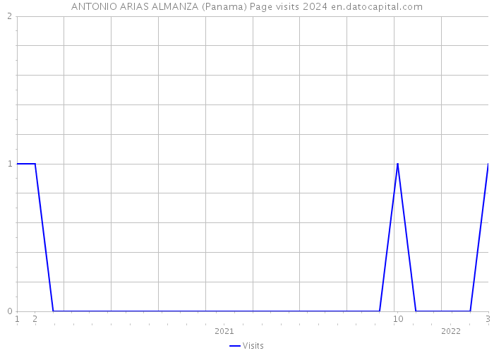 ANTONIO ARIAS ALMANZA (Panama) Page visits 2024 