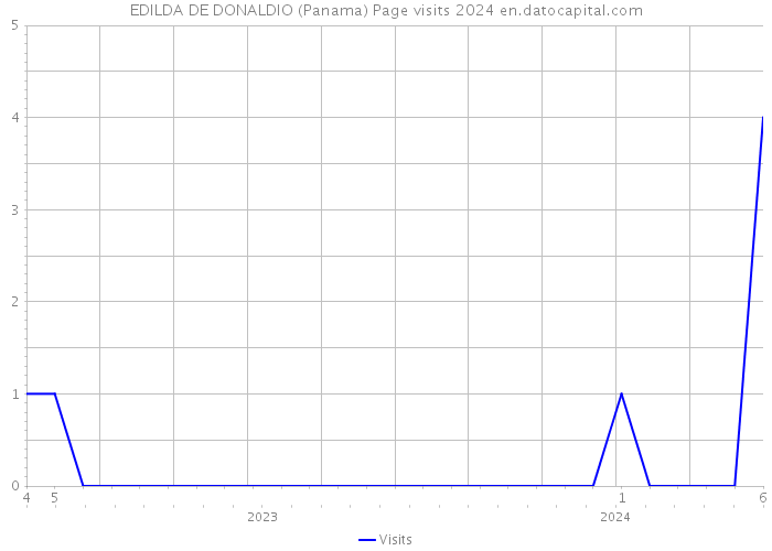EDILDA DE DONALDIO (Panama) Page visits 2024 