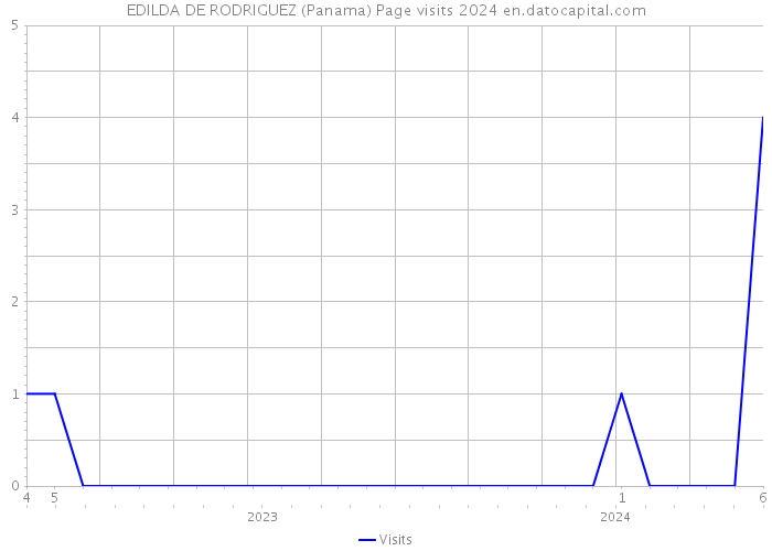 EDILDA DE RODRIGUEZ (Panama) Page visits 2024 