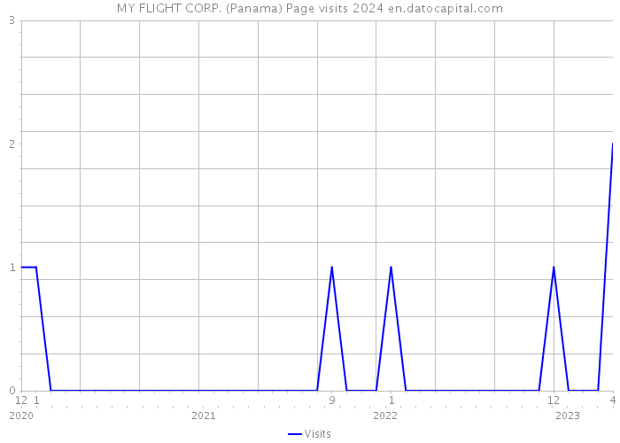 MY FLIGHT CORP. (Panama) Page visits 2024 