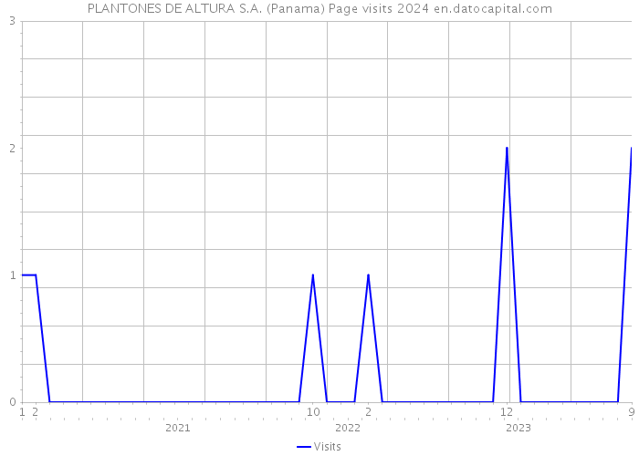 PLANTONES DE ALTURA S.A. (Panama) Page visits 2024 