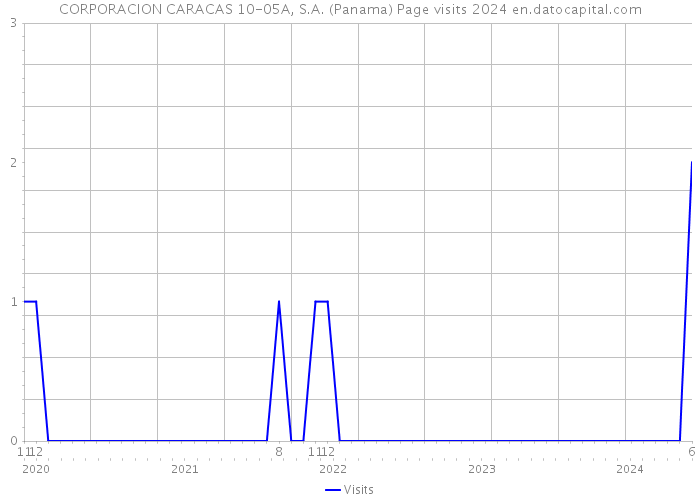 CORPORACION CARACAS 10-05A, S.A. (Panama) Page visits 2024 