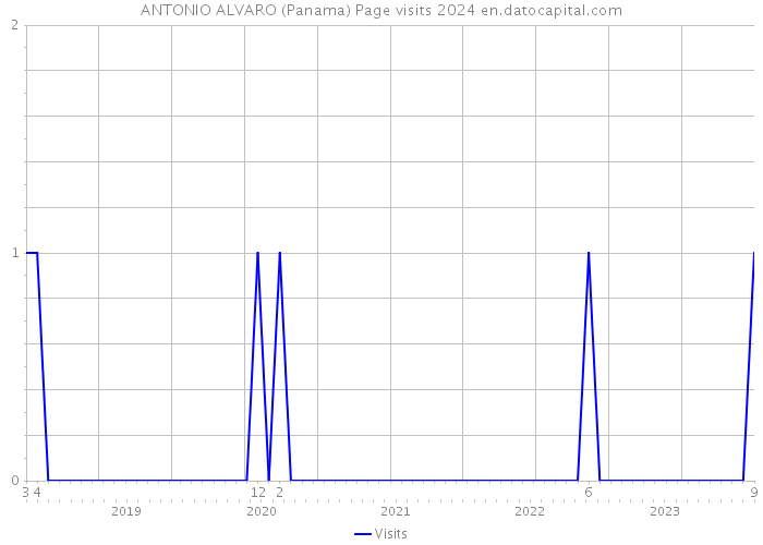 ANTONIO ALVARO (Panama) Page visits 2024 