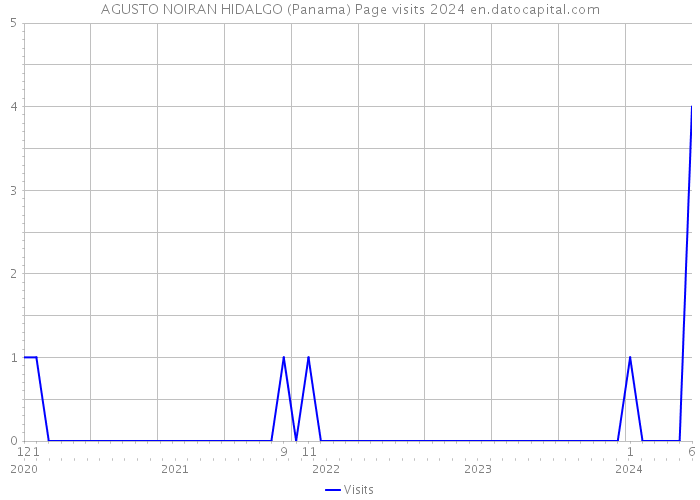 AGUSTO NOIRAN HIDALGO (Panama) Page visits 2024 