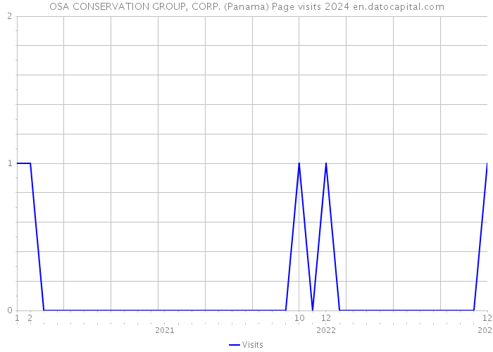 OSA CONSERVATION GROUP, CORP. (Panama) Page visits 2024 