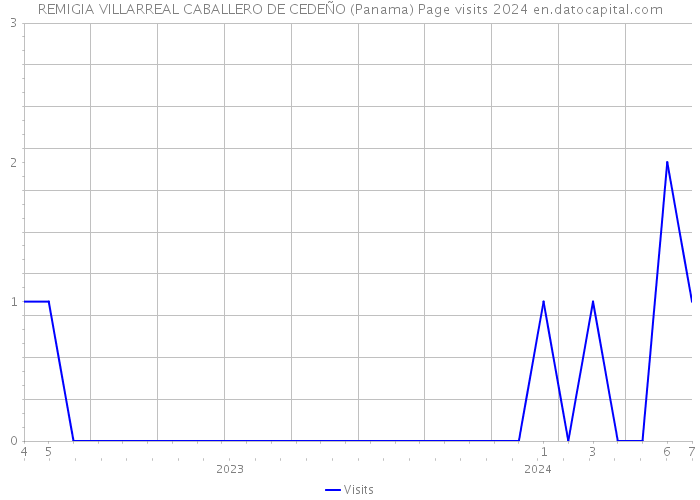 REMIGIA VILLARREAL CABALLERO DE CEDEÑO (Panama) Page visits 2024 