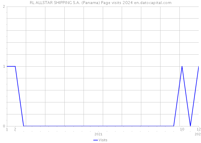 RL ALLSTAR SHIPPING S.A. (Panama) Page visits 2024 
