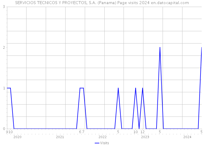 SERVICIOS TECNICOS Y PROYECTOS, S.A. (Panama) Page visits 2024 