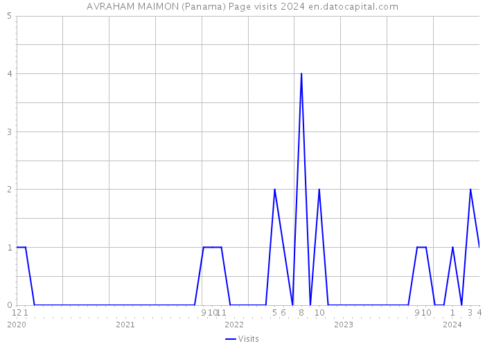 AVRAHAM MAIMON (Panama) Page visits 2024 
