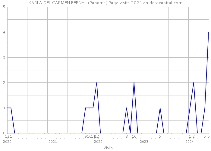 KARLA DEL CARMEN BERNAL (Panama) Page visits 2024 