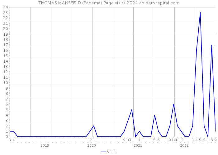 THOMAS MANSFELD (Panama) Page visits 2024 