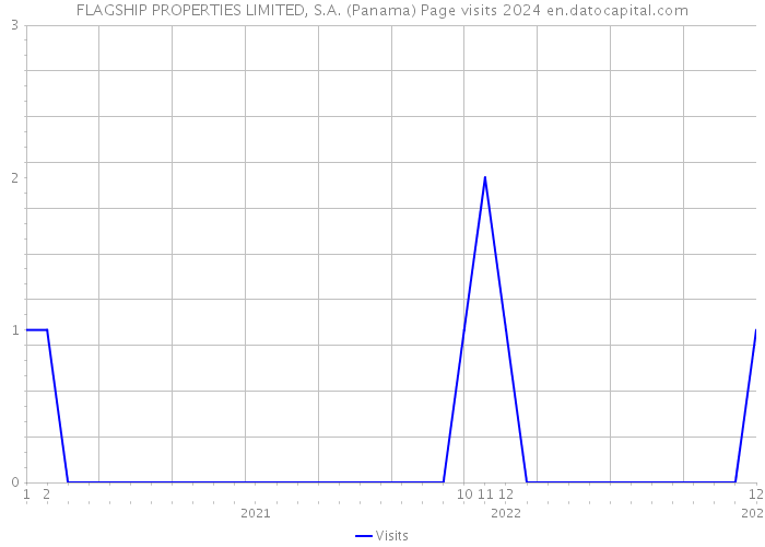 FLAGSHIP PROPERTIES LIMITED, S.A. (Panama) Page visits 2024 