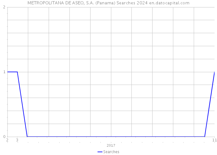 METROPOLITANA DE ASEO, S.A. (Panama) Searches 2024 