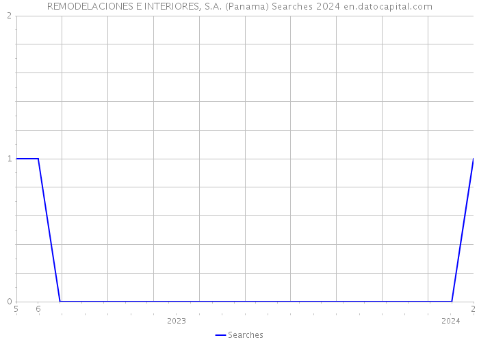 REMODELACIONES E INTERIORES, S.A. (Panama) Searches 2024 