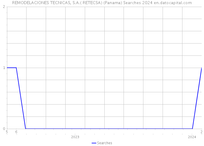 REMODELACIONES TECNICAS, S.A.( RETECSA) (Panama) Searches 2024 