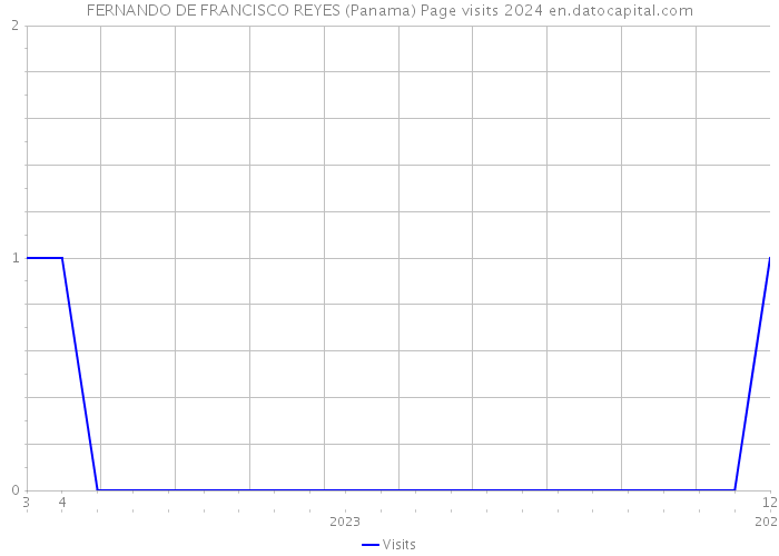 FERNANDO DE FRANCISCO REYES (Panama) Page visits 2024 