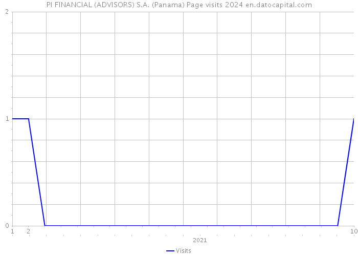 PI FINANCIAL (ADVISORS) S.A. (Panama) Page visits 2024 