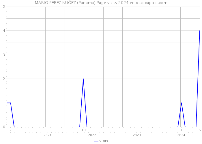 MARIO PEREZ NUÖEZ (Panama) Page visits 2024 