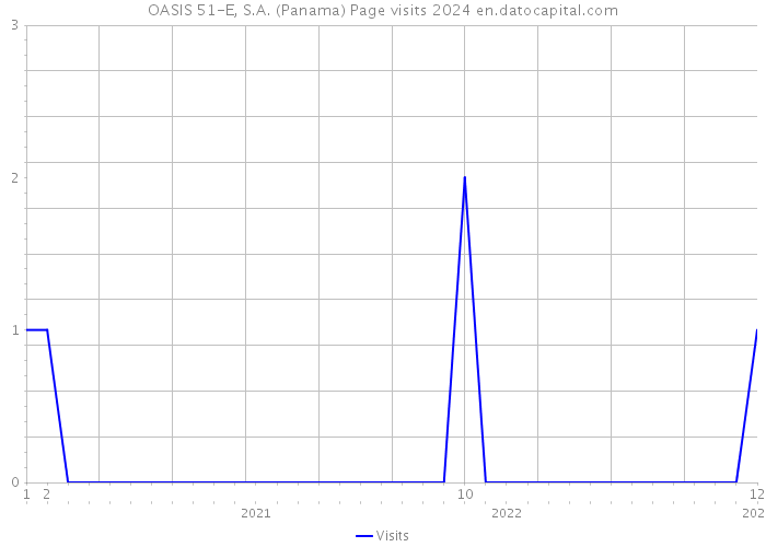 OASIS 51-E, S.A. (Panama) Page visits 2024 