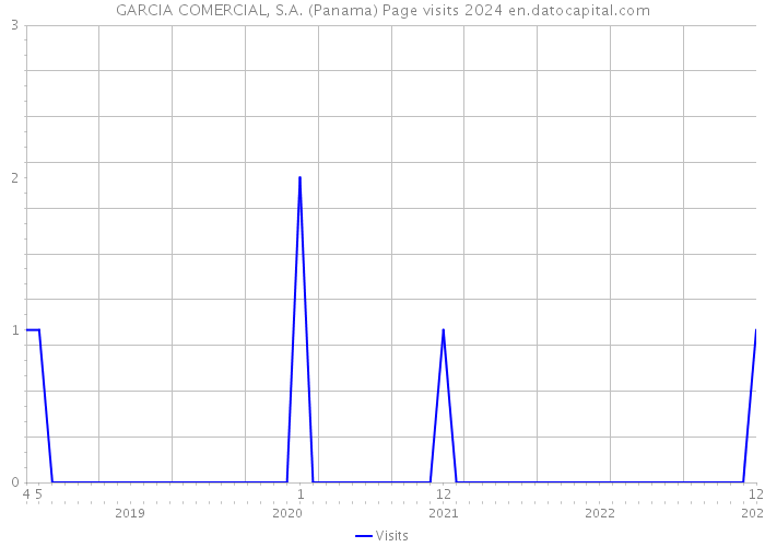 GARCIA COMERCIAL, S.A. (Panama) Page visits 2024 
