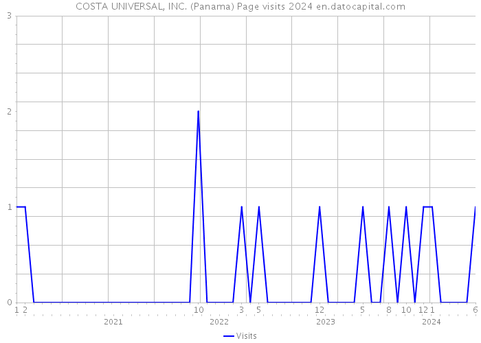 COSTA UNIVERSAL, INC. (Panama) Page visits 2024 